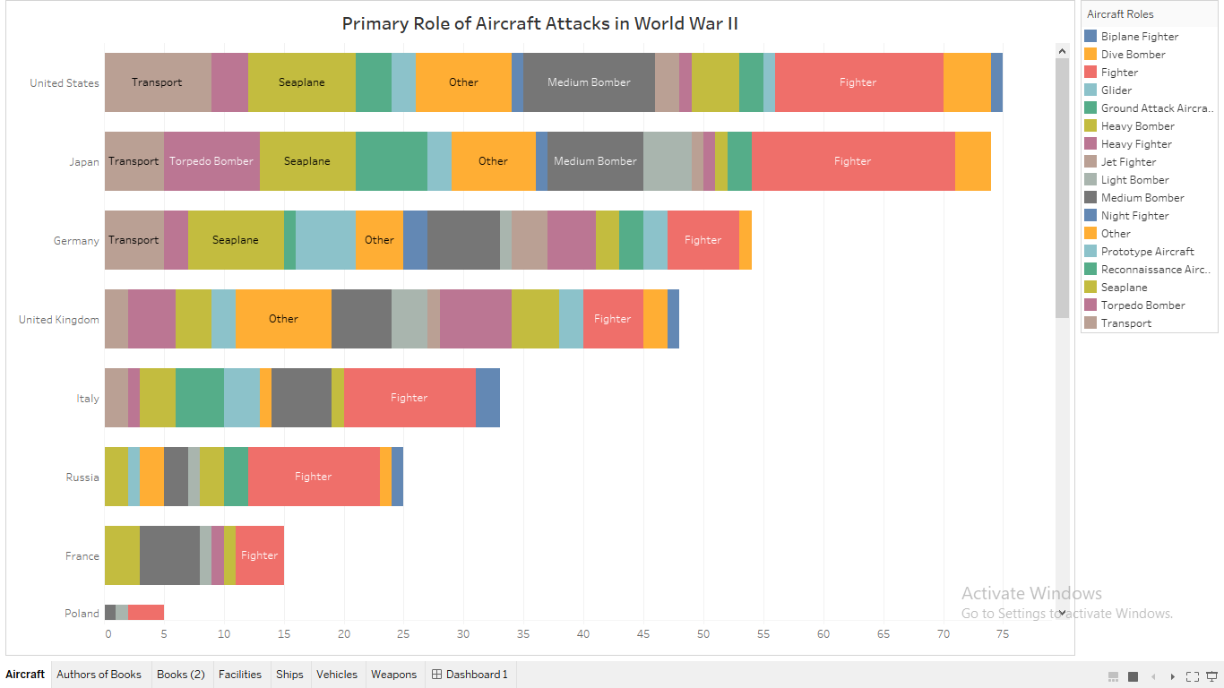 Primary Role of Aircraft Attacks in WWII visualized in Tableau